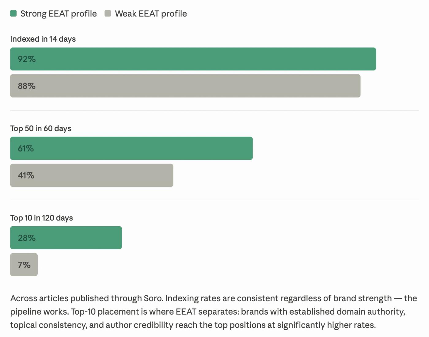 Bar chart showing three checkpoints split by Strong vs Weak EEAT profile. Indexed in 14 days: 92% vs 88%. Top 50 in 60 days: 61% vs 41%. Top 10 in 120 days: 28% vs 7%. Across articles published through Soro.