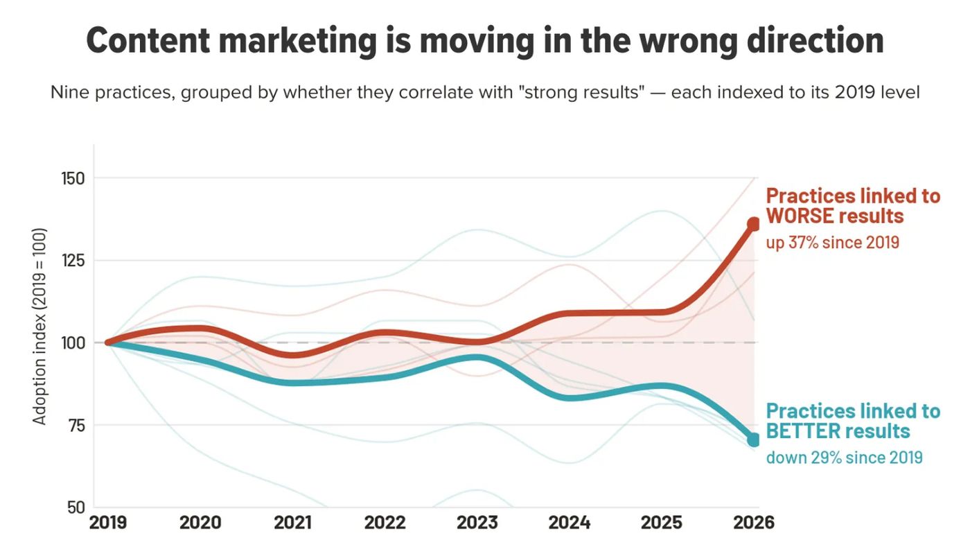 Orbit Media chart showing that adoption of practices linked to better blogging results is down 29% since 2019, while practices linked to worse results are up 37%