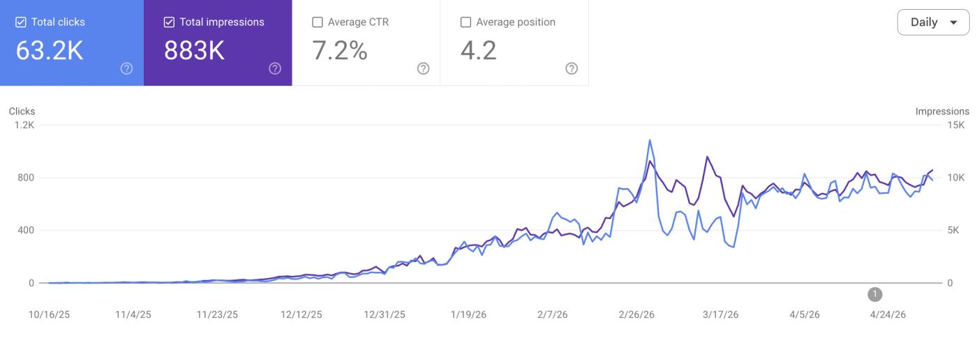 Google Search Console — most of the numbers in section 1 came straight from here
