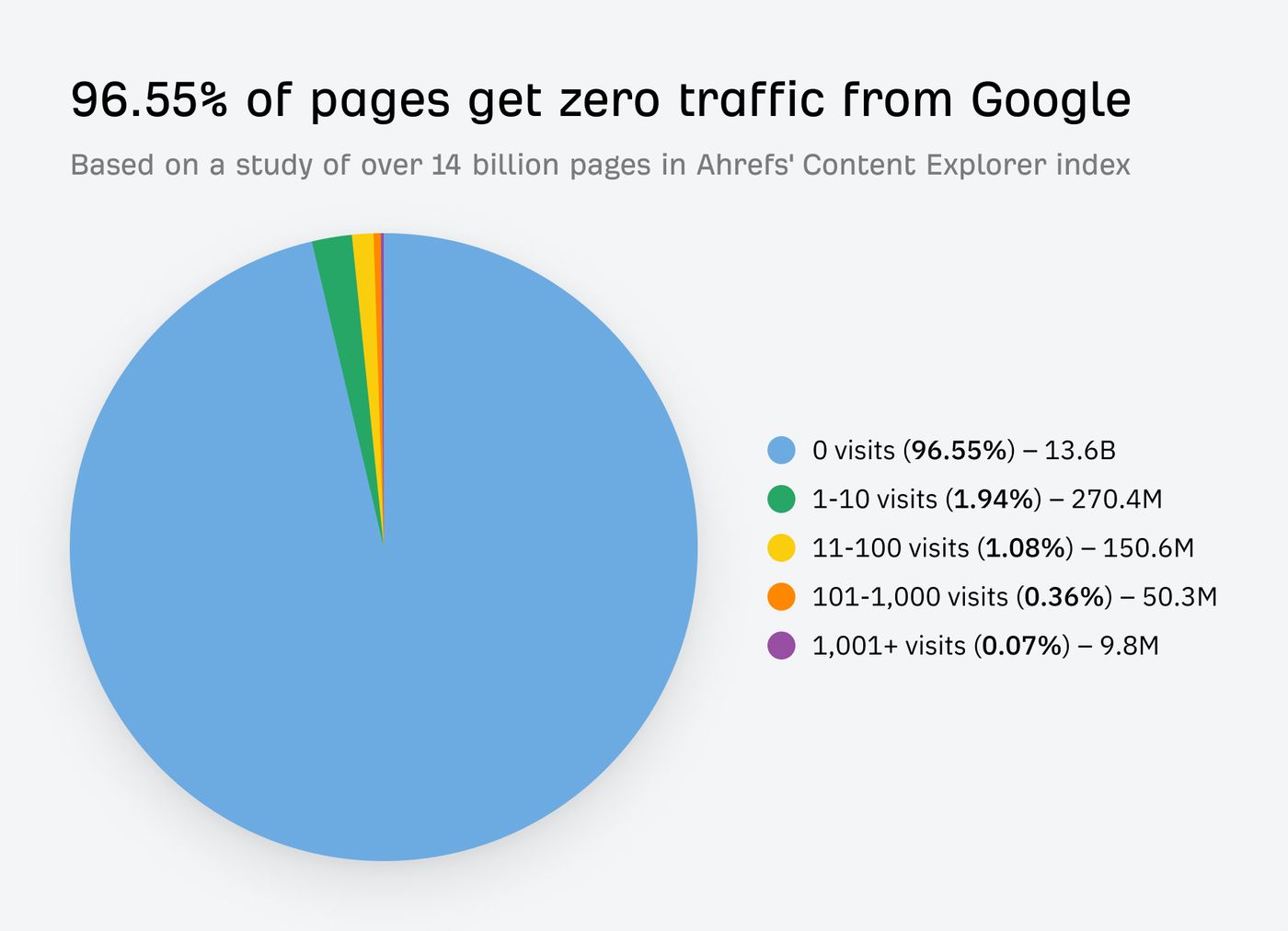 Ahrefs pie chart showing 96.55% of pages get zero traffic from Google, based on a study of over 14 billion pages