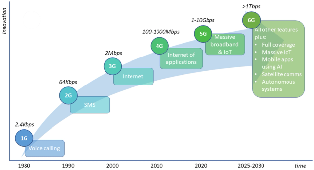 Edge Computing and 5G/6G Networks