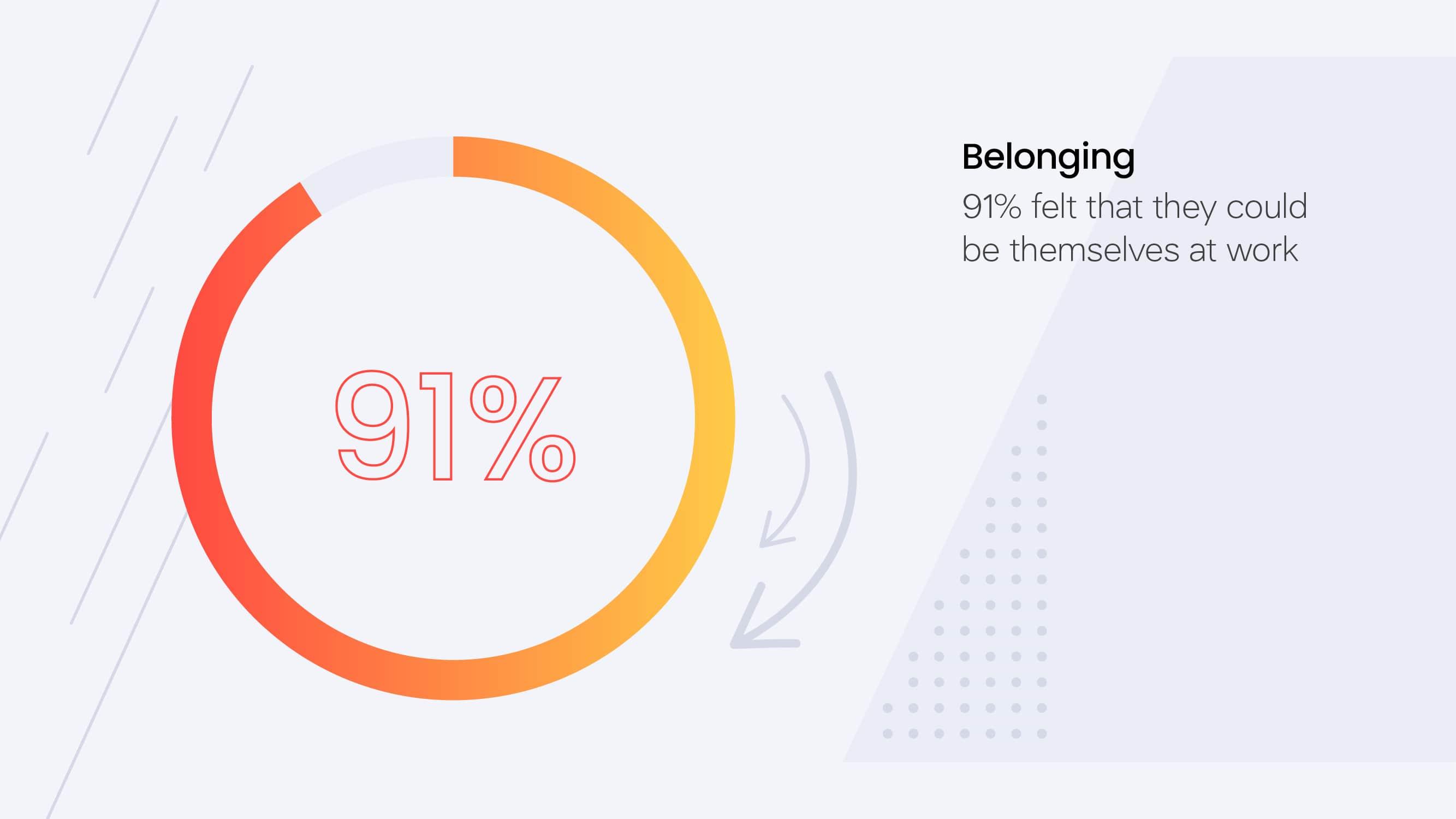91% of Sensateers feel they can be themselves at work