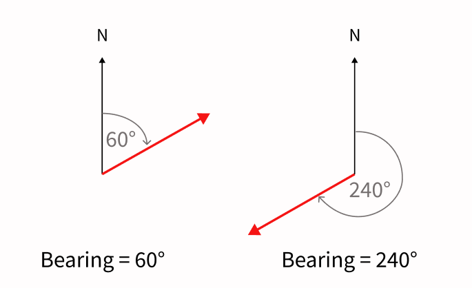 Bearing angle when measuring 