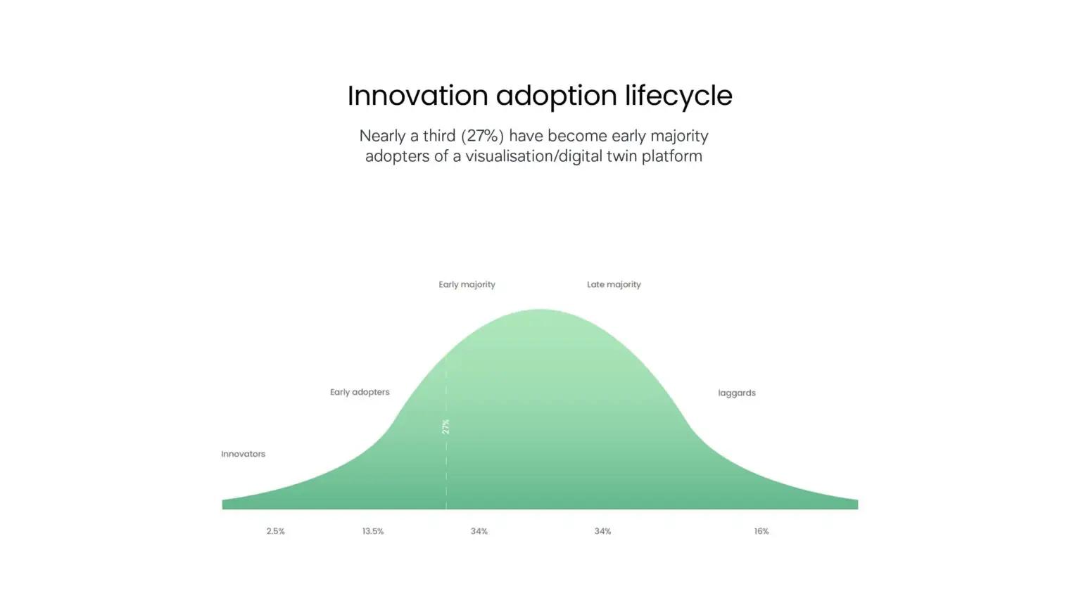 The adoption curve to visualisation