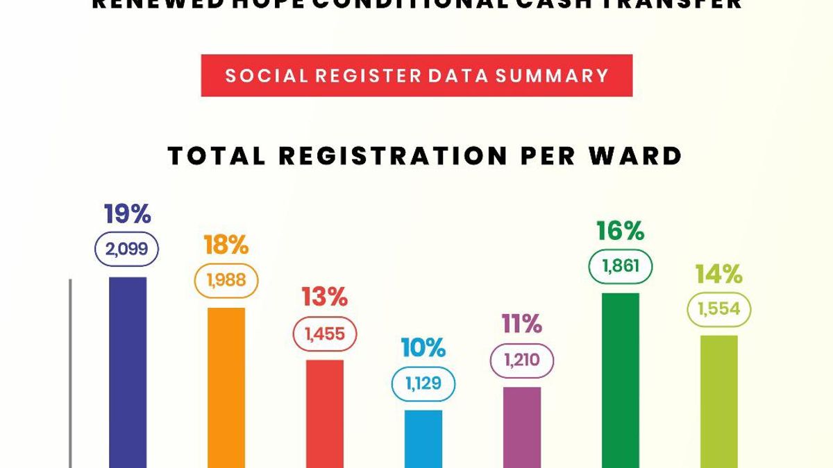 REPORT OF THE SOCIAL REGISTER ENUMERATION EXERCISE UNDER THE IBEJU-LEKKI RENEWED HOPE CONDITIONAL CASH TRANSFER