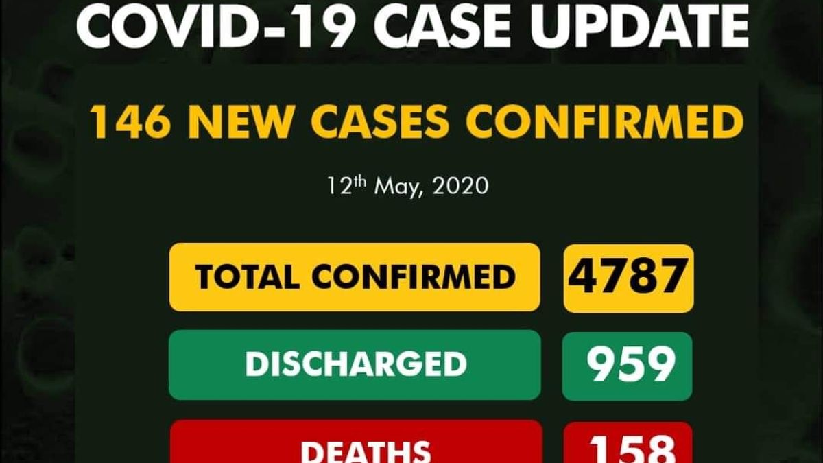 146 new cases of #COVID-19