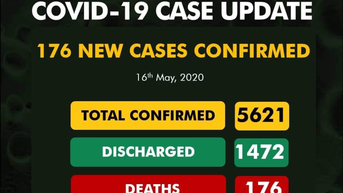 176 new cases of #COVID19