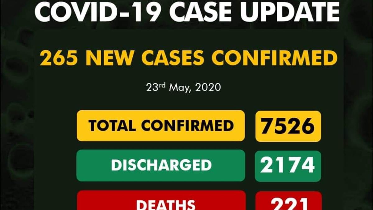 265 new cases of #COVID19