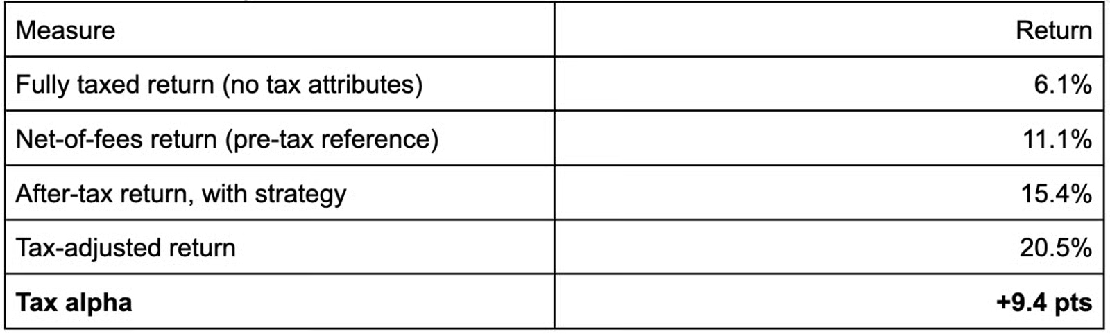 Tax alpha comparison: the same $2.5M multifamily investment shown as net-of-fees, fully taxed, after-tax, and tax-adjusted returns