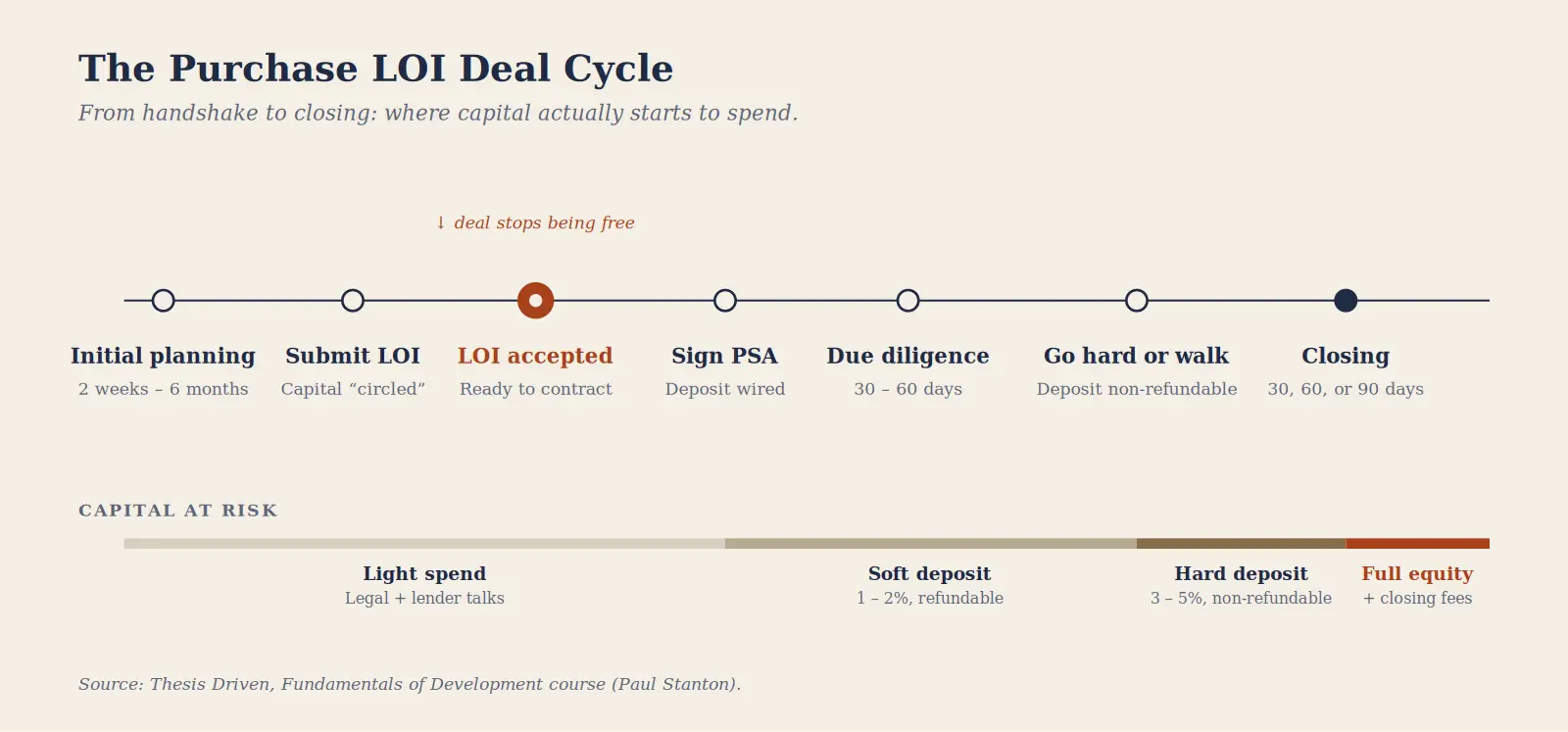 Purchase LOI deal cycle