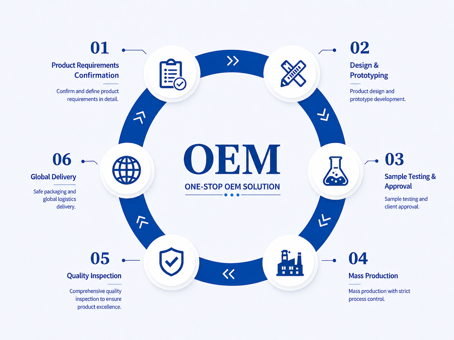 Diagrama de solución integral OEM desde los requisitos del producto hasta la entrega global