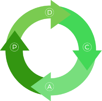 PDCA-Zirkulationsdiagramm mit Pfeilen zum Planen, Ausführen, Überprüfen und Handeln
