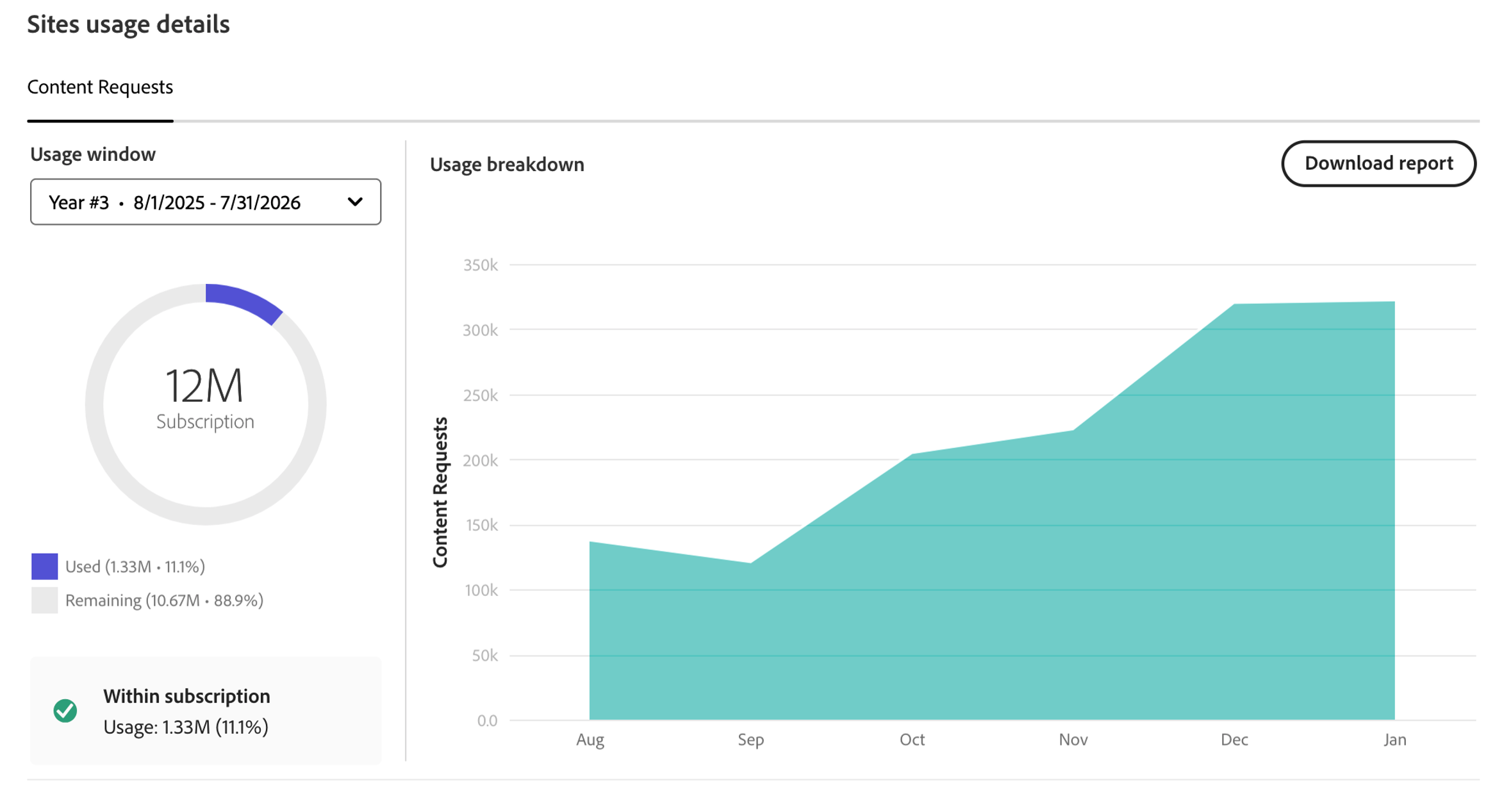 Example of the Adobe License Dashboard showing an increase in the number of content requests