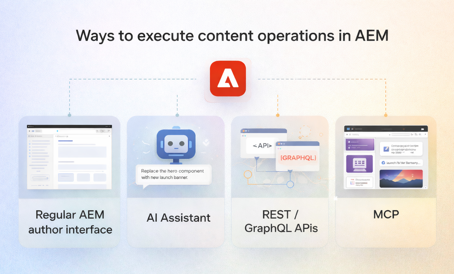 The regular AEM author interface, AI Assistant, REST/GraphQL APIs and MCP as 4 ways of executing content operations in AEM.