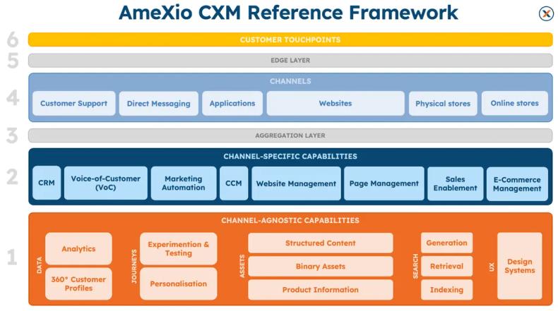 cxm reference framework scheme