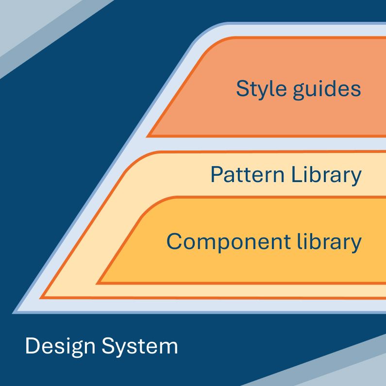 Elements of a typical design system: style guide, pattern library and component library