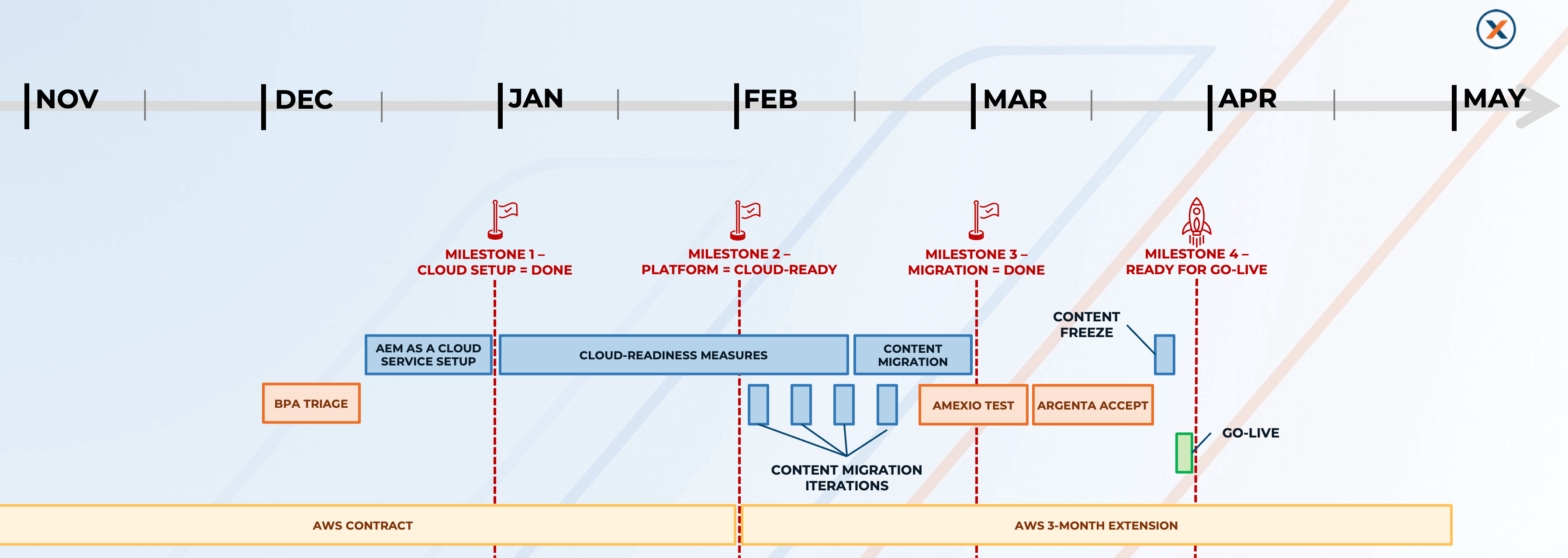 Overview of the Argenta Cloud migration project timing