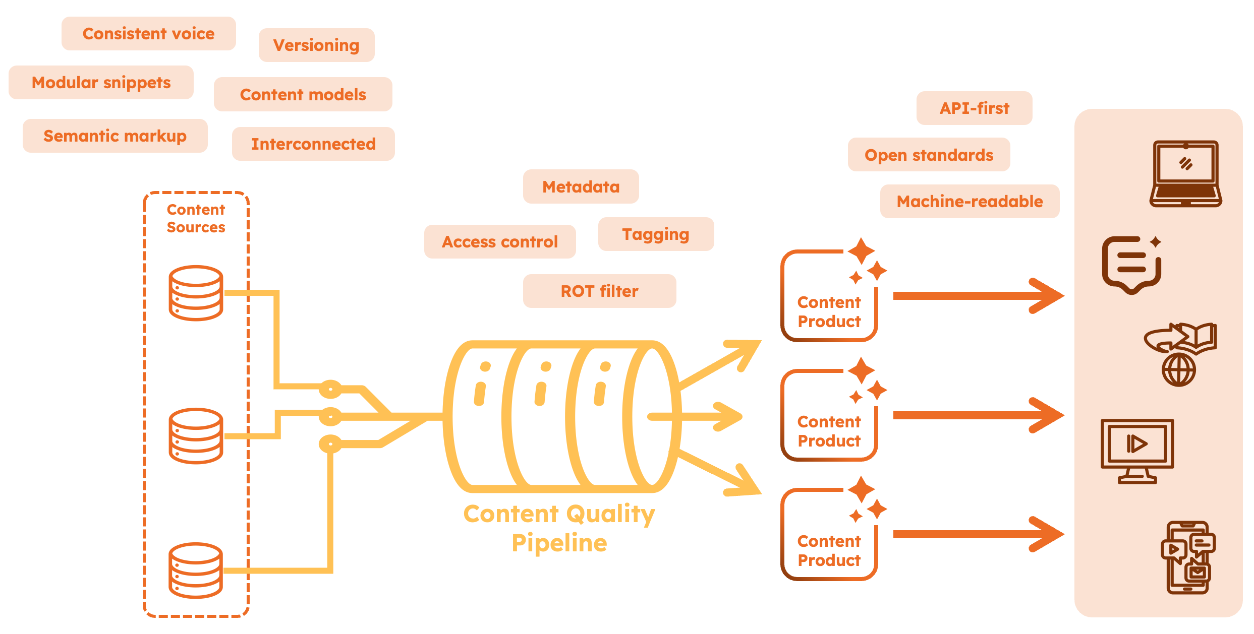 Overview of the characteristics of AI-ready content