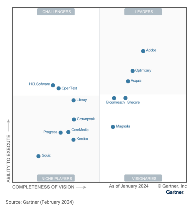 Gartner DXP Quadrant 2024