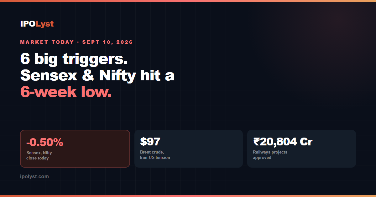 Stock market news Sept 10 2026: Sensex and Nifty close at a 6-week low as Brent crude hits $97 on Iran-US tension; Railways clears ₹20,804 crore in projects.