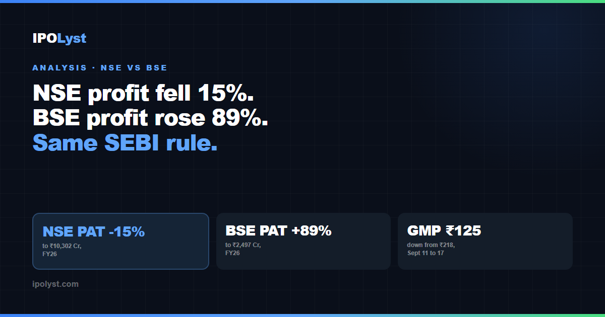 NSE FY26 profit fell 15 percent while BSE profit rose 89 percent under the same SEBI derivatives rules, as NSE IPO GMP drops from 218 to 125.
