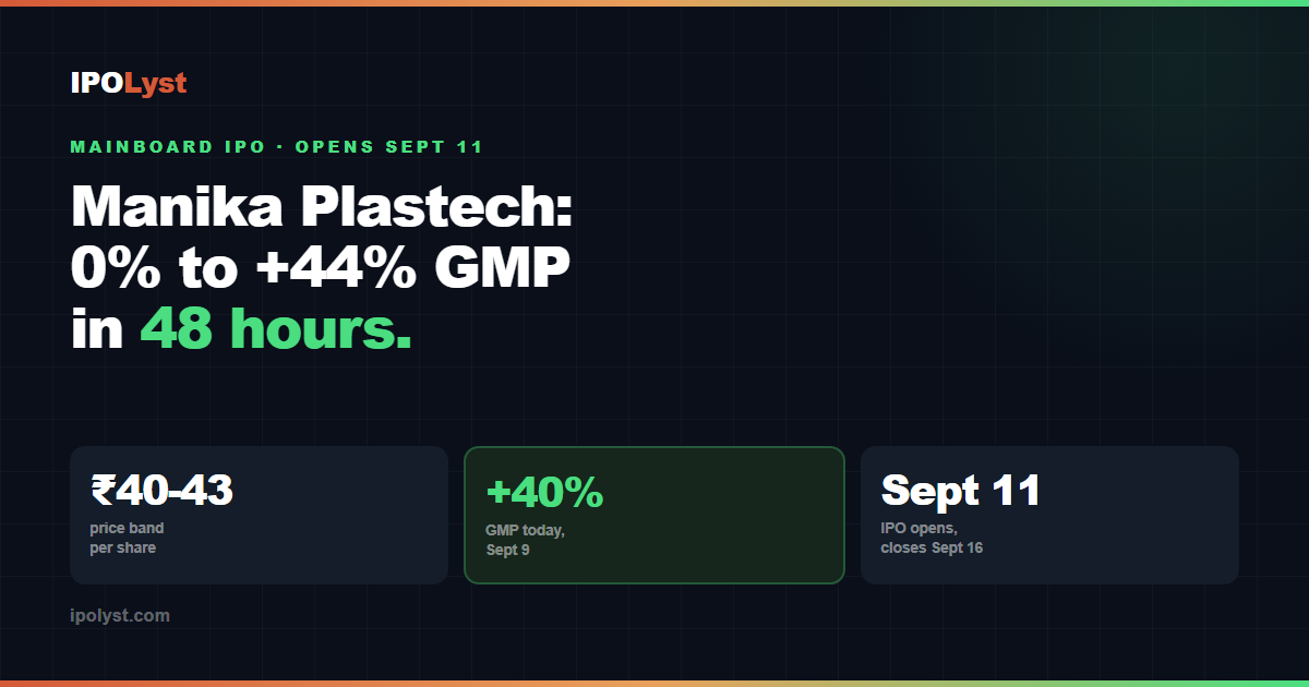 Manika Plastech IPO: GMP surged from 0% to +44% in 48 hours, now +40%. Price band ₹40-43, opens September 11, closes September 16 2026.