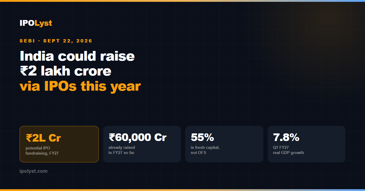 SEBI Chairman says India could raise ₹2 lakh crore via IPOs in FY27, with ₹60,000 Cr already raised.
