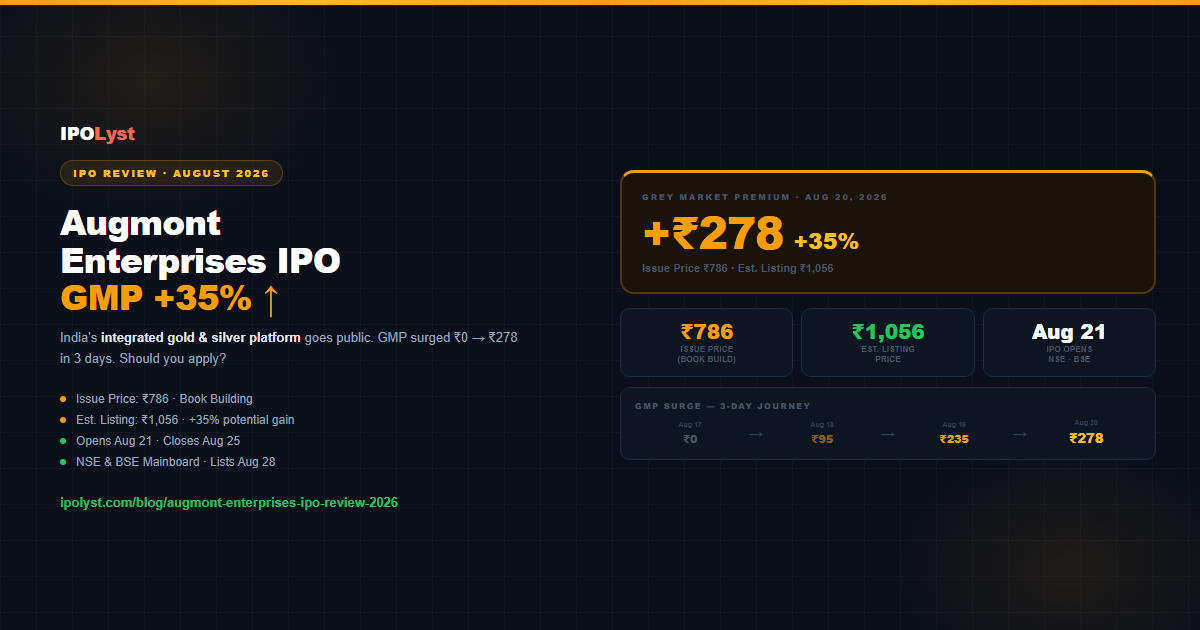 Augmont Enterprises IPO Review 2026 — GMP +₹278 (+35%), hero image showing grey market premium surge from ₹0 to ₹278 in 3 days