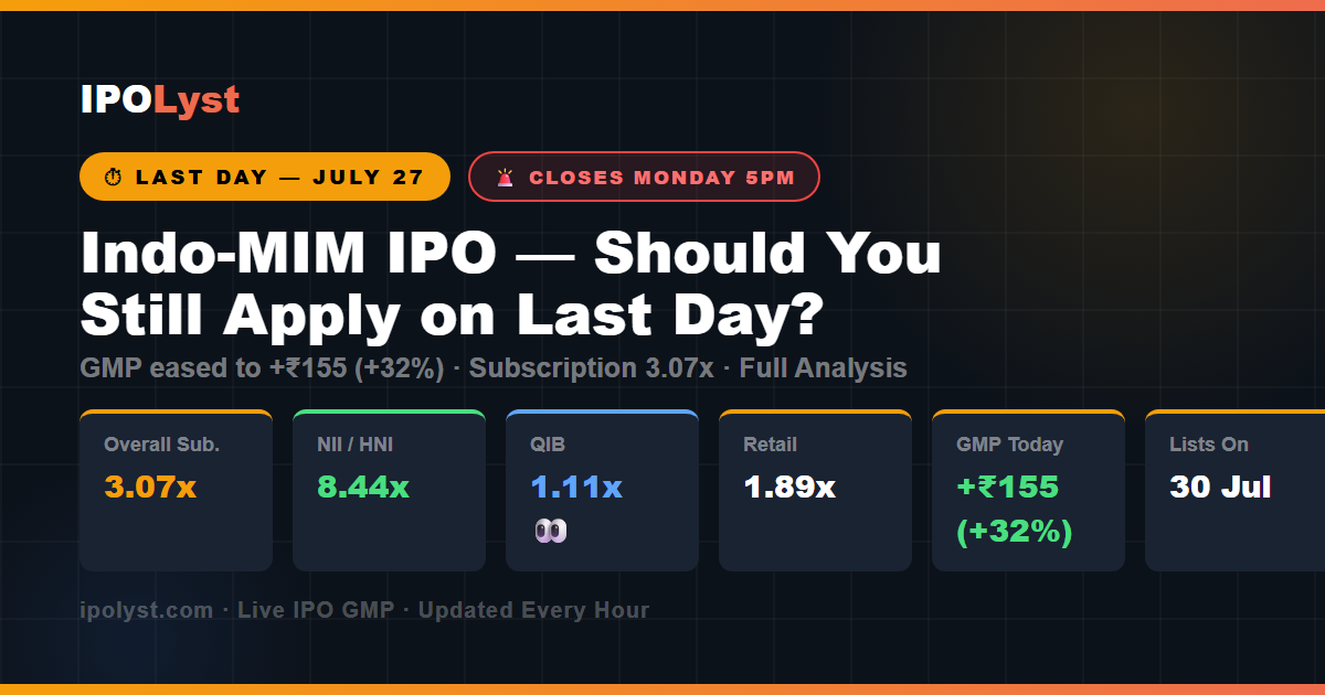 Indo-MIM IPO last day July 27 2026 — subscription 3.07x, NII 8.44x, GMP +₹155 (+32%), should you still apply? analysis by IPOLyst