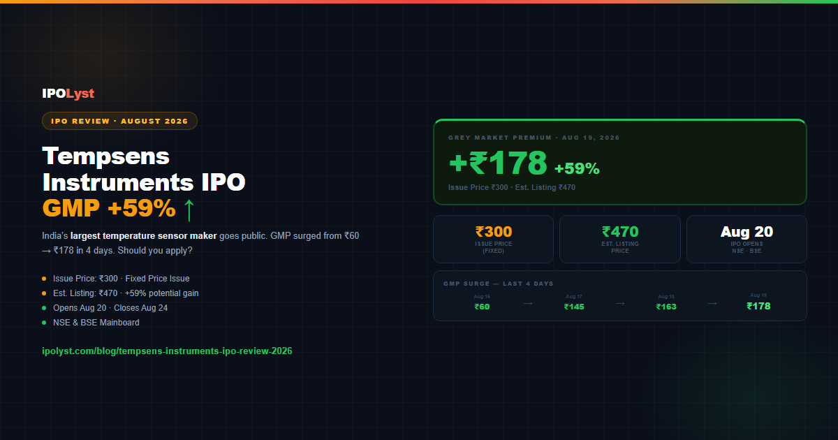 Tempsens Instruments IPO Review 2026 — GMP +59%, hero image showing GMP surge from ₹60 to ₹178