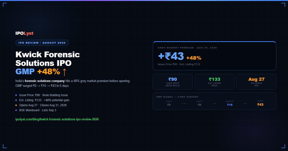 Kwick Forensic Solutions IPO Review 2026 — GMP +₹43 (+48%), hero image showing grey market premium surge from ₹0 to ₹43 in 5 days before IPO opens