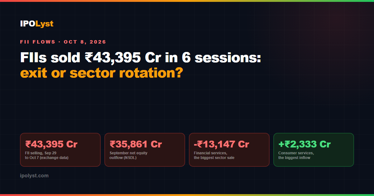 FIIs sold 43,395 crore rupees in six sessions; September outflow 35,861 crore, financial services sold most, consumer services bought most.