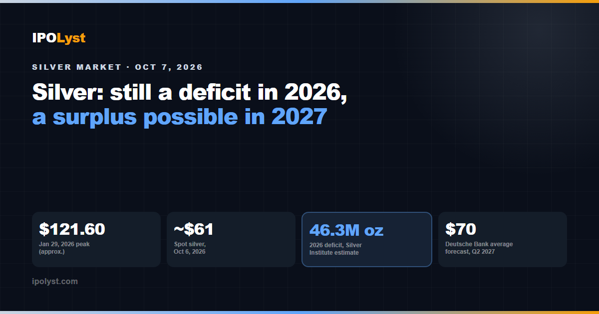 Silver price figures: about 121.60 dollars peak in January 2026, about 61 now, a 46.3 million ounce 2026 deficit and a 70 dollar 2027 forecast.