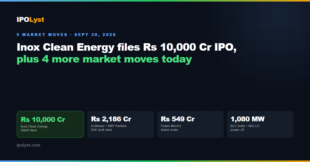 Inox Clean Energy files a Rs 10,000 crore IPO on Sept 30, 2026, plus four more market moves including BSE's Nifty 50 entry and an Adani order for Power Mech.