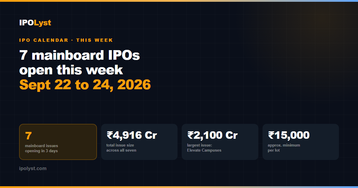 Seven mainboard IPOs open September 22 to 24, 2026, raising about ₹4,916 Cr, led by Elevate Campuses at ₹2,100 Cr.