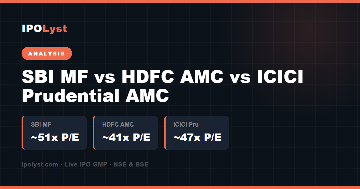 AMC valuation comparison 2026 — SBI MF 51x, HDFC AMC 41x, ICICI Prudential AMC 47x price-to-earnings, IPOLyst analysis