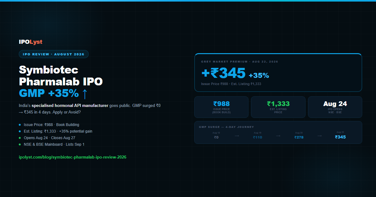 Symbiotec Pharmalab IPO Review 2026 — GMP +₹345 (+35%), hero image showing grey market premium surge from ₹0 to ₹345 in 4 days