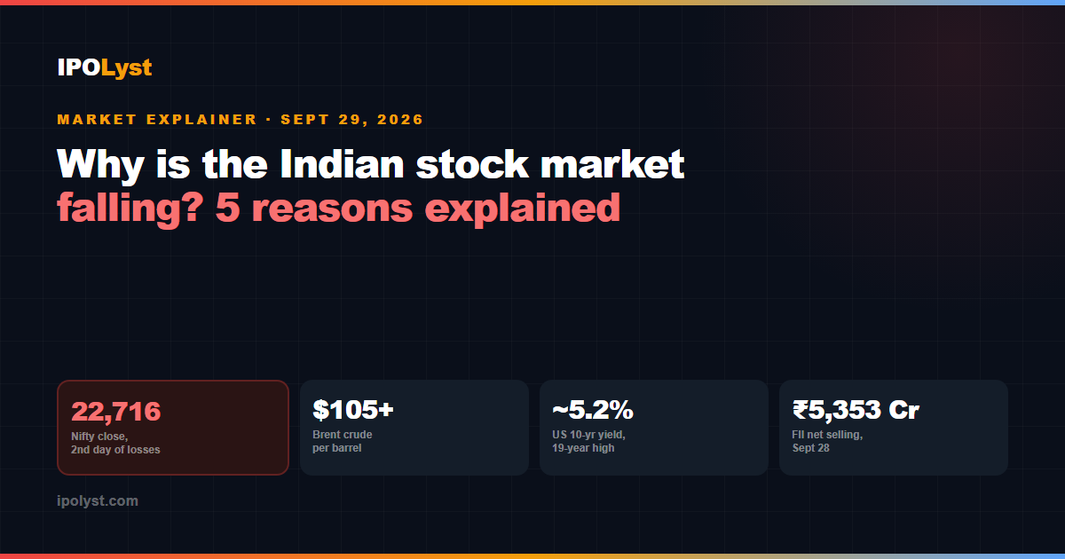 Nifty fell to 22,716.20 on Sept 29, 2026 as crude oil, US bond yields, FII selling and a Tata Sons listing worry hit Indian stocks.