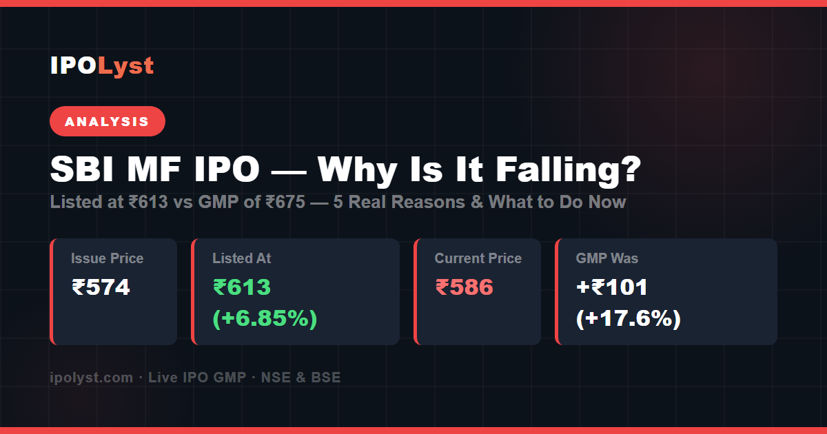 SBI MF IPO why falling 2026 — listed at ₹613 vs expected ₹675, fell to ₹586, 5 reasons for underperformance and what to do next, analysis by IPOLyst