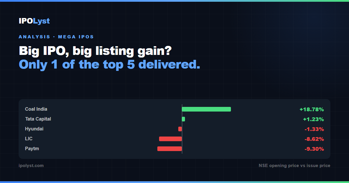 Bar chart of listing gains for India's five biggest IPOs, from Coal India +18.78% to Paytm -9.30%.