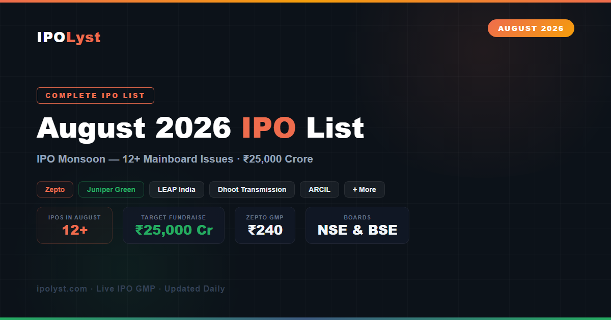 August 2026 IPO List — 12+ mainboard IPOs targeting ₹25,000 crore. Zepto, Juniper Green Energy, LEAP India & more. Full list by IPOLyst.