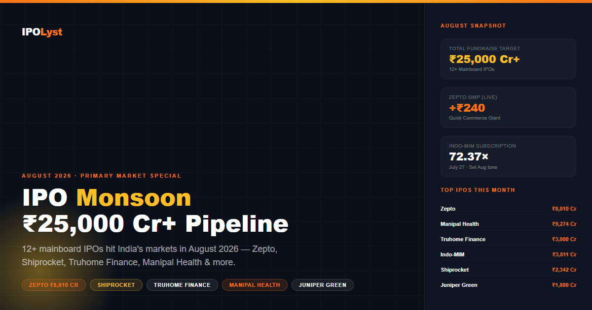 August 2026 IPO Monsoon — ₹25,000 Cr Pipeline infographic by IPOLyst
