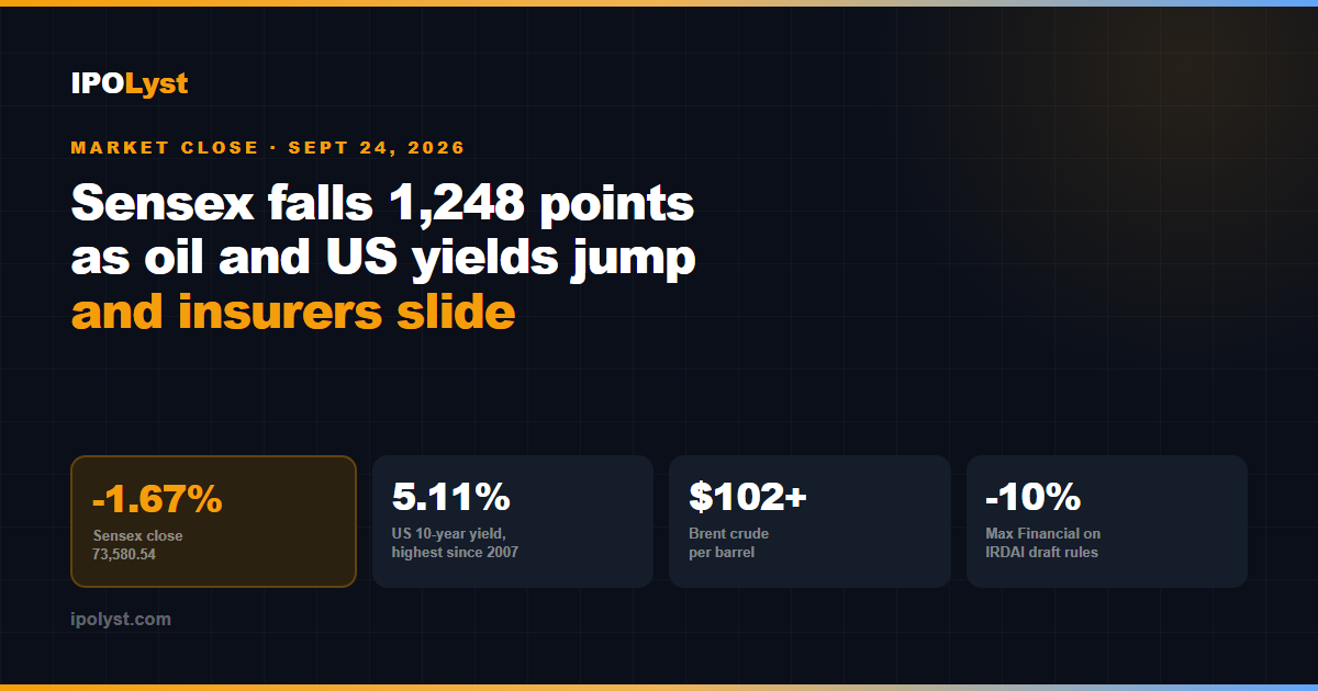 Sensex fell 1,248 points on Sept 24, 2026 as US yields hit 5.11%, Brent topped $102 and insurers slid.