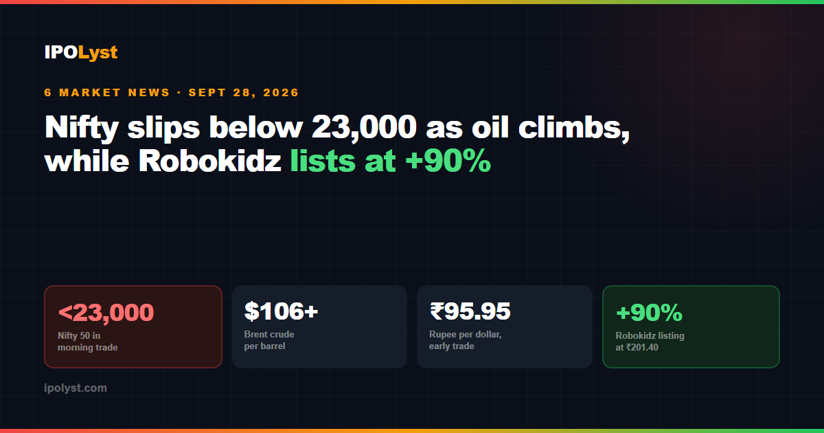 Nifty slips below 23,000 on Sept 28, 2026 with Brent above $106 and the rupee at 95.95, while Robokidz lists 90% higher.