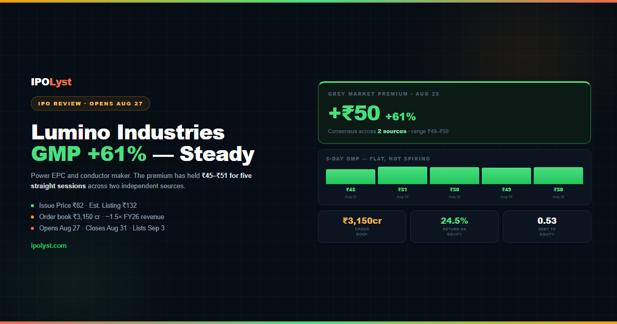 Lumino Industries IPO review 2026 — GMP +₹50 (+61%) held steady between ₹45 and ₹51 across five sessions, issue price ₹82, order book ₹3,150 crore, ROE 24.5%
