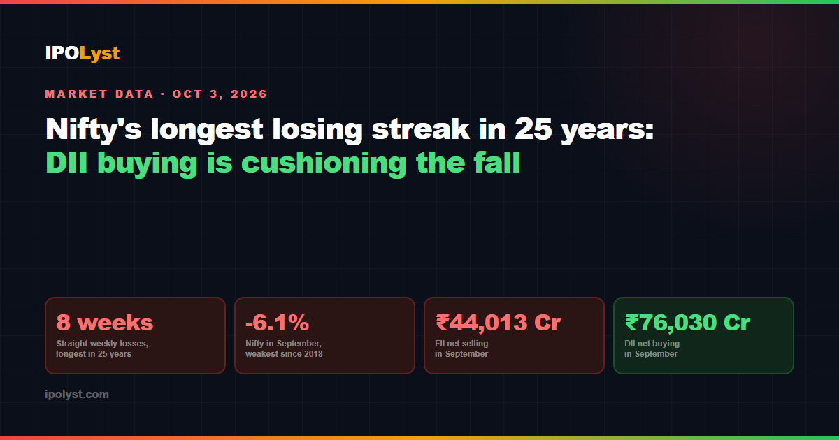 Nifty's eight-week losing streak, the longest in 25 years, as FIIs sold Rs 44,013 crore and DIIs bought Rs 76,030 crore in September 2026.