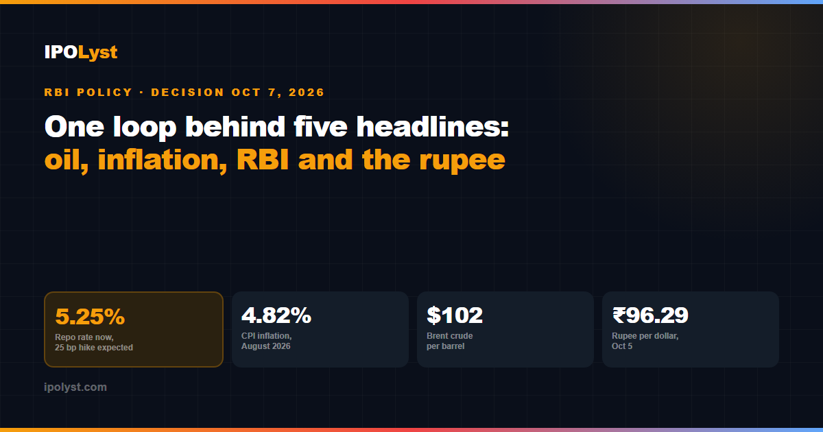 RBI decision on Oct 7, 2026: repo rate 5.25%, CPI 4.82%, Brent at 102 dollars and the rupee at 96.29, linked in one loop.
