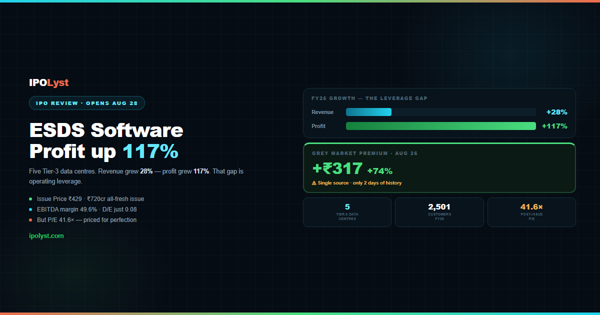 ESDS Software IPO review 2026 — FY26 revenue up 28% while profit rose 117%, GMP +₹317 (+74%) from a single source, five Tier-3 data centres, 2,501 customers, post-issue P/E 41.6x