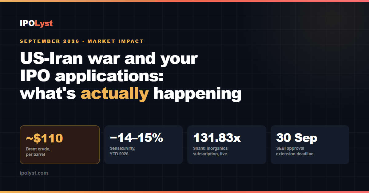 US-Iran war impact on Indian IPO market September 2026: Brent crude near $110/barrel, Sensex and Nifty down 14-15% year-to-date, SEBI approval extension to 30 September.