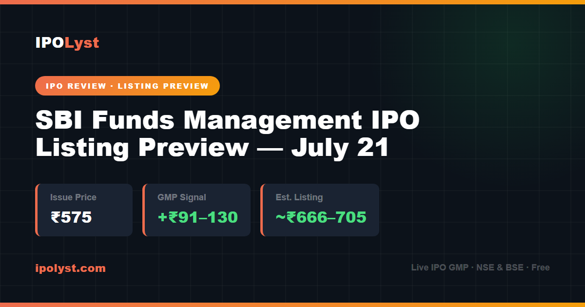 SBI Funds Management IPO listing preview July 21 2026 — expected listing price ₹666 to ₹705, GMP ₹91 to ₹130, by IPOLyst